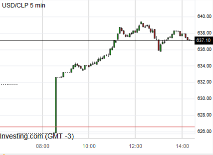 usdclp 20171120 intraday.png